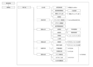Tanaakk_Organization_Chart