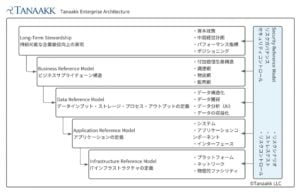 Tanaakk Enterprise Archtecture