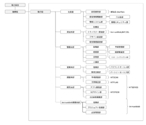 Tanaakk_Organization_Chart