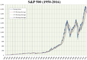 SandP_500_chart_1950_to_2016_with_averages
